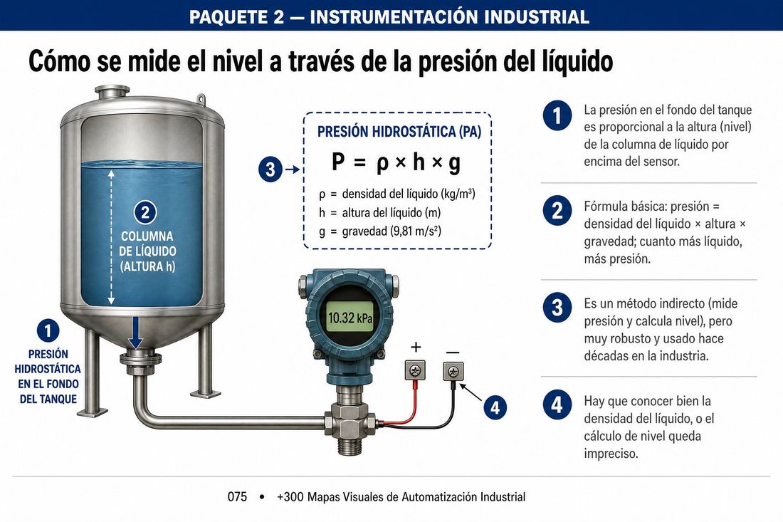 Mapa visual: Cómo se mide el nivel por presión