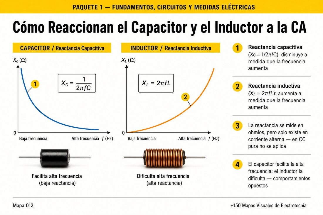 Mapa visual: Capacitor e inductor en corriente alterna