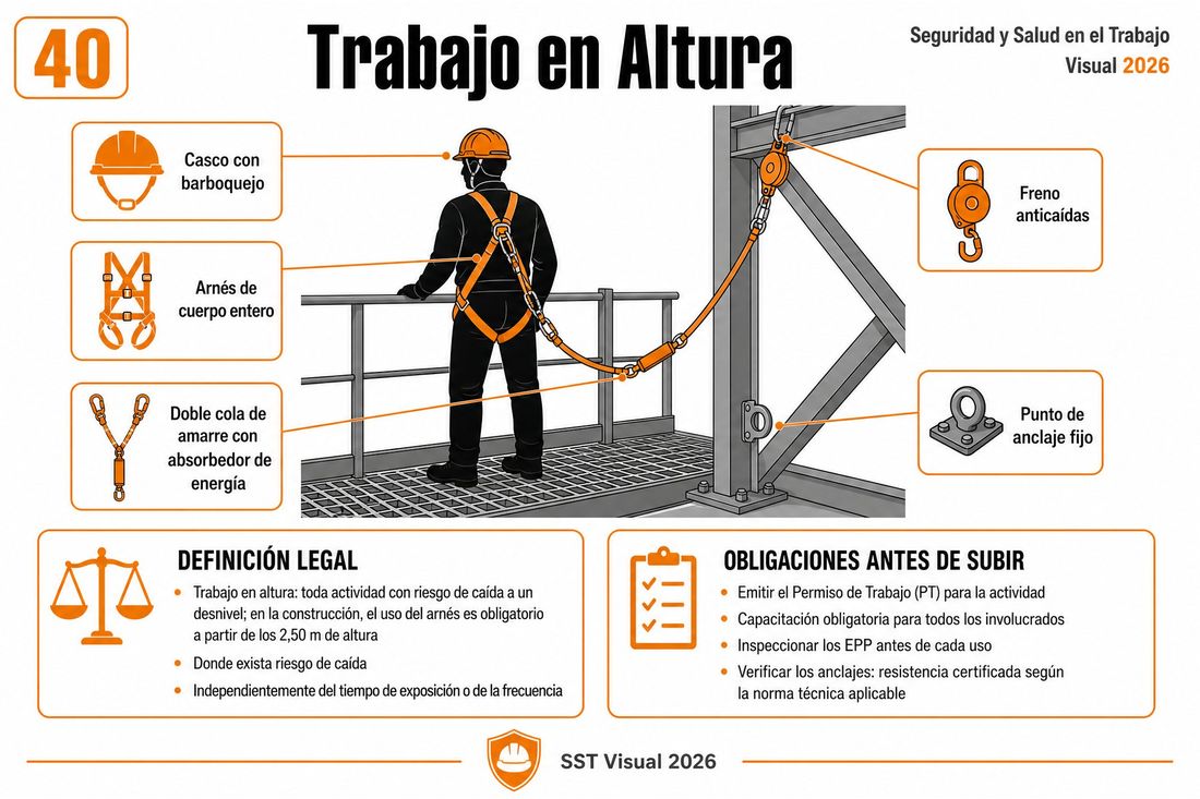 Mapa visual: Trabajo en altura